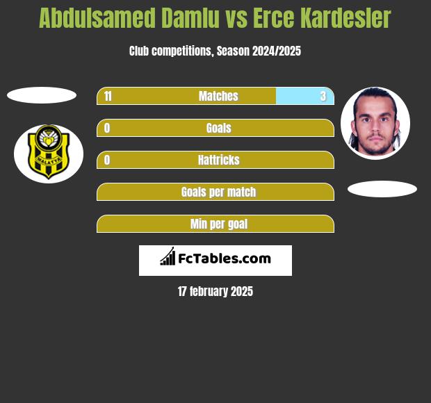 Abdulsamed Damlu vs Erce Kardesler h2h player stats