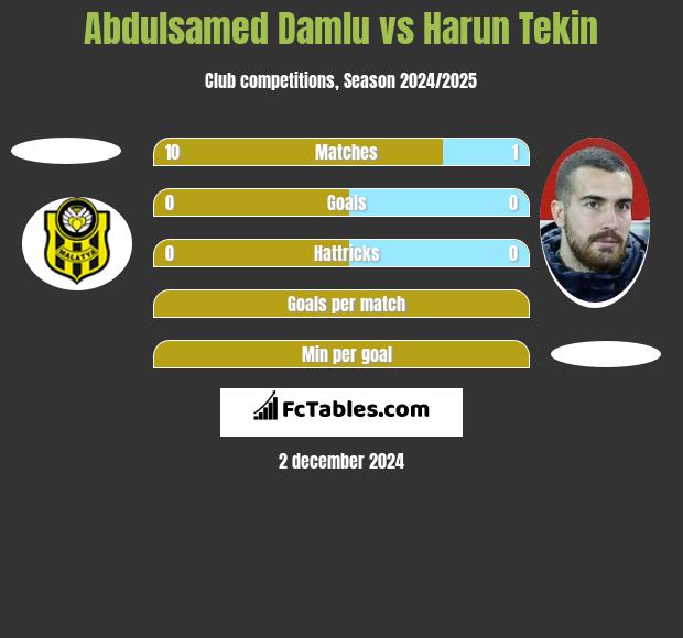 Abdulsamed Damlu vs Harun Tekin h2h player stats