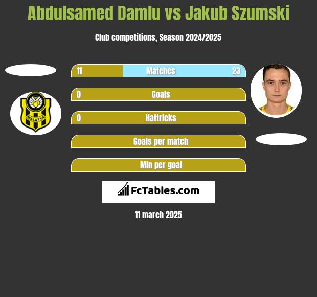 Abdulsamed Damlu vs Jakub Szumski h2h player stats