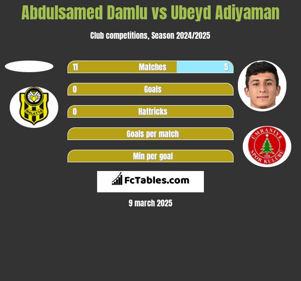 Abdulsamed Damlu vs Ubeyd Adiyaman h2h player stats