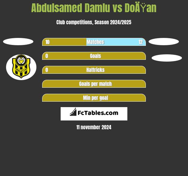 Abdulsamed Damlu vs DoÄŸan h2h player stats