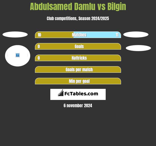 Abdulsamed Damlu vs Bilgin h2h player stats