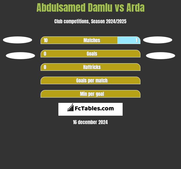 Abdulsamed Damlu vs Arda h2h player stats