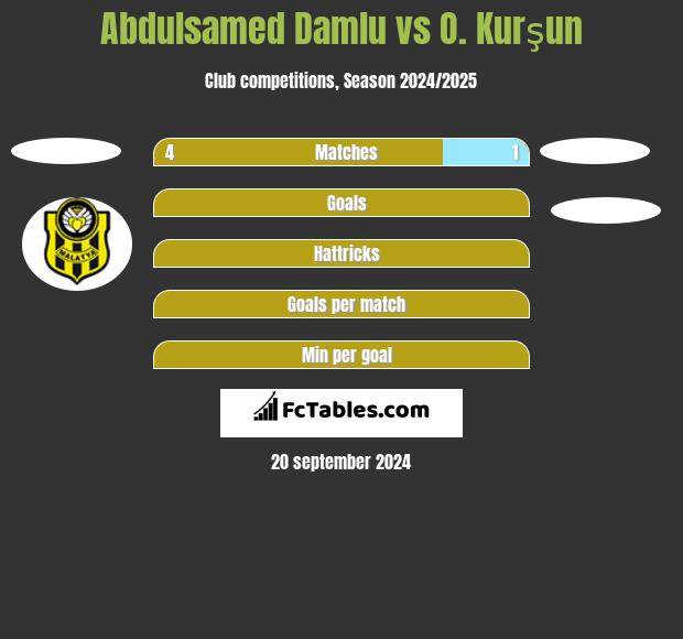 Abdulsamed Damlu vs O. Kurşun h2h player stats