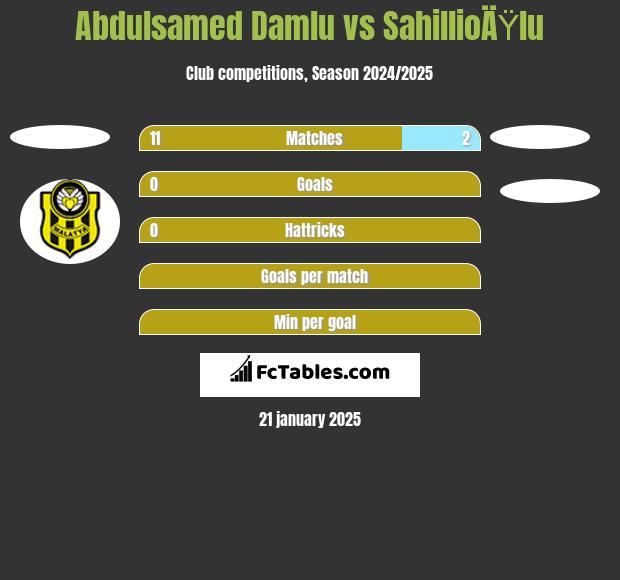 Abdulsamed Damlu vs SahillioÄŸlu h2h player stats