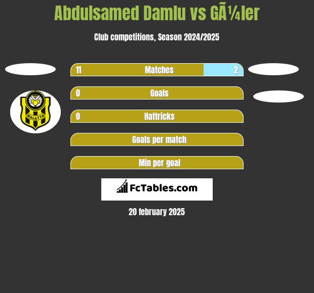 Abdulsamed Damlu vs GÃ¼ler h2h player stats