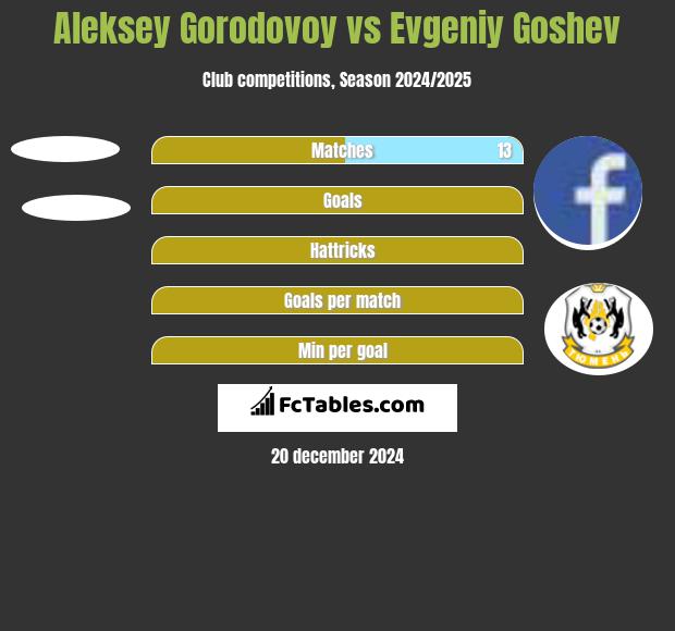 Aleksey Gorodovoy vs Evgeniy Goshev h2h player stats