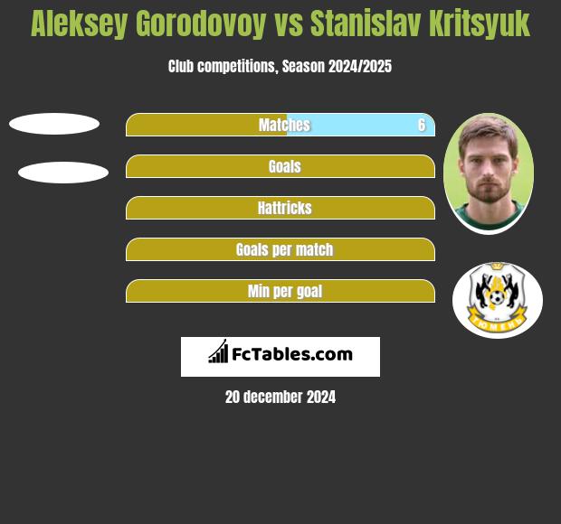 Aleksey Gorodovoy vs Stanislav Kritsyuk h2h player stats