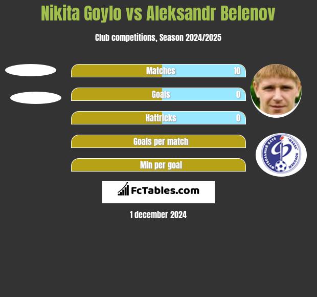 Nikita Goylo vs Aleksandr Belenov h2h player stats