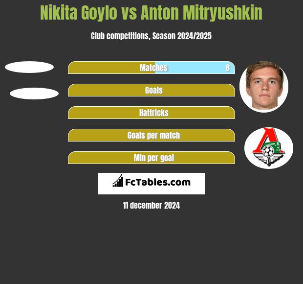 Nikita Goylo vs Anton Mitryushkin h2h player stats