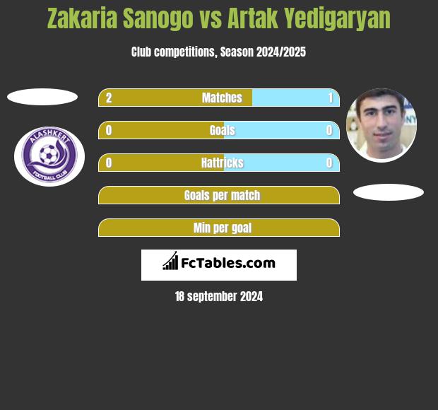 Zakaria Sanogo vs Artak Yedigaryan h2h player stats