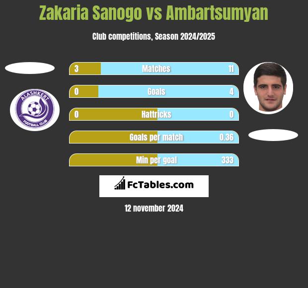 Zakaria Sanogo vs Ambartsumyan h2h player stats