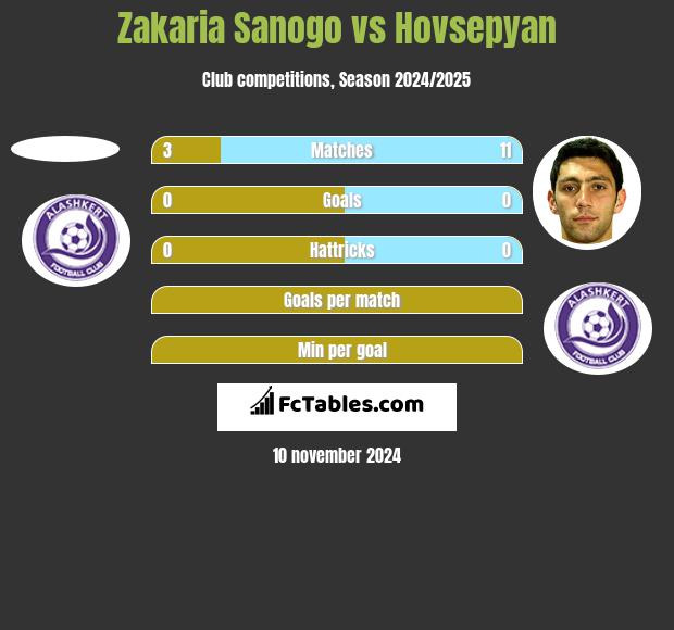 Zakaria Sanogo vs Hovsepyan h2h player stats