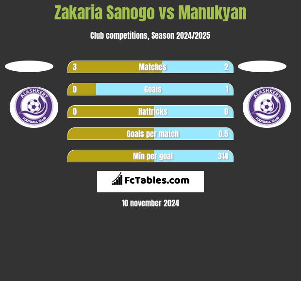 Zakaria Sanogo vs Manukyan h2h player stats