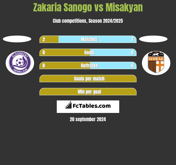 Zakaria Sanogo vs Misakyan h2h player stats