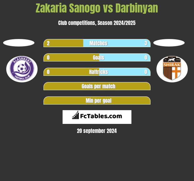 Zakaria Sanogo vs Darbinyan h2h player stats