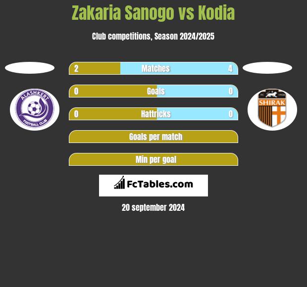 Zakaria Sanogo vs Kodia h2h player stats