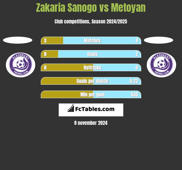 Zakaria Sanogo vs Metoyan h2h player stats