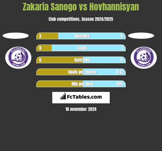 Zakaria Sanogo vs Hovhannisyan h2h player stats