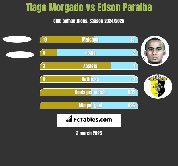 Tiago Morgado vs Edson Paraiba h2h player stats