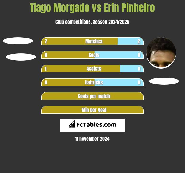 Tiago Morgado vs Erin Pinheiro h2h player stats