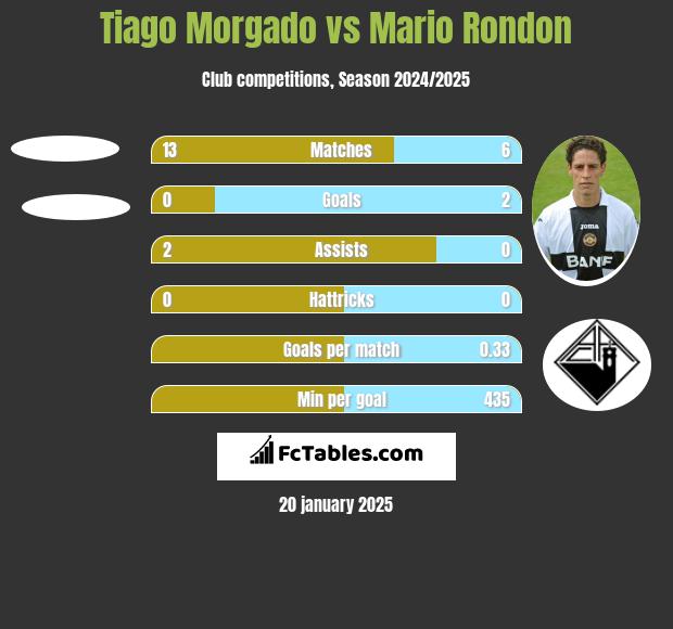 Tiago Morgado vs Mario Rondon h2h player stats