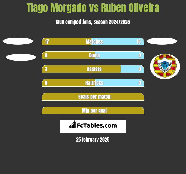 Tiago Morgado vs Ruben Oliveira h2h player stats