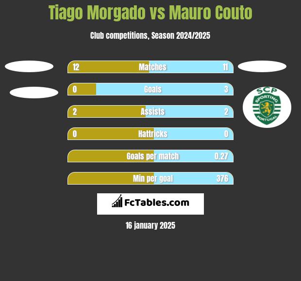 Tiago Morgado vs Mauro Couto h2h player stats