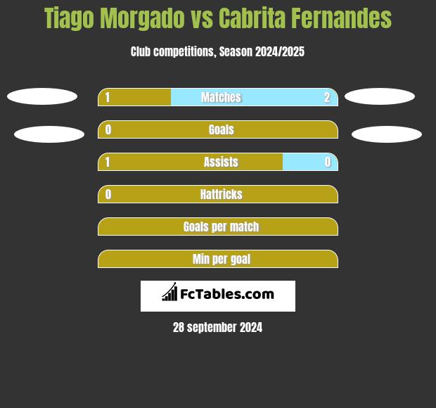 Tiago Morgado vs Cabrita Fernandes h2h player stats