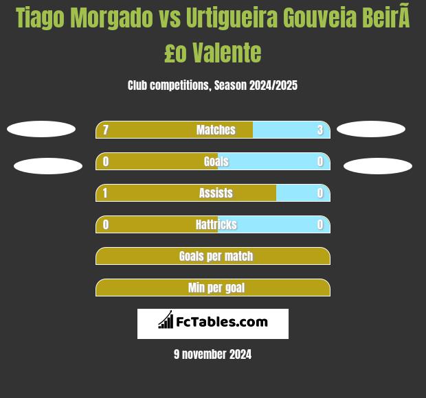 Tiago Morgado vs Urtigueira Gouveia BeirÃ£o Valente h2h player stats