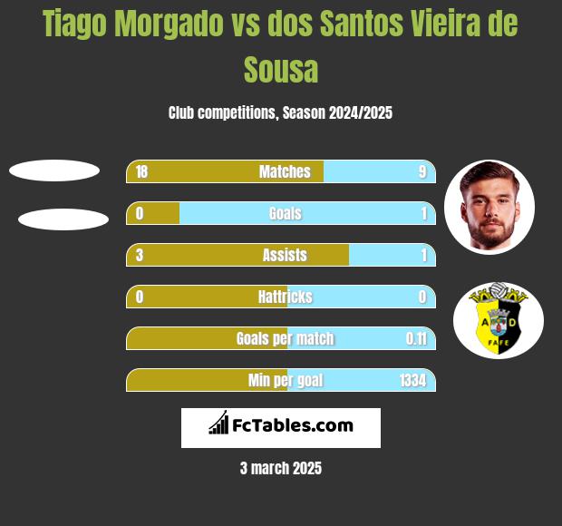 Tiago Morgado vs dos Santos Vieira de Sousa h2h player stats