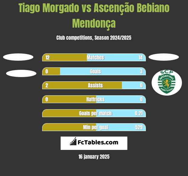 Tiago Morgado vs Ascenção Bebiano Mendonça h2h player stats