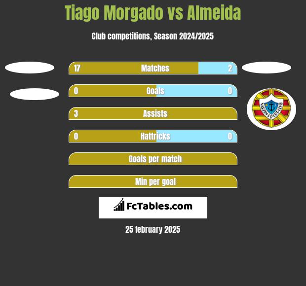 Tiago Morgado vs Almeida h2h player stats