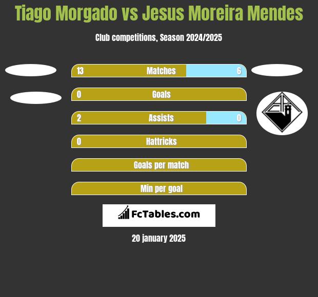 Tiago Morgado vs Jesus Moreira Mendes h2h player stats