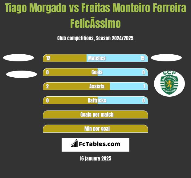 Tiago Morgado vs Freitas Monteiro Ferreira FelicÃ­ssimo h2h player stats