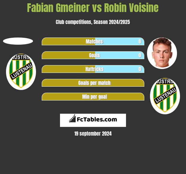 Fabian Gmeiner vs Robin Voisine h2h player stats