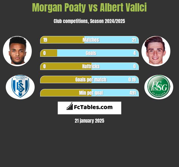 Morgan Poaty vs Albert Vallci h2h player stats