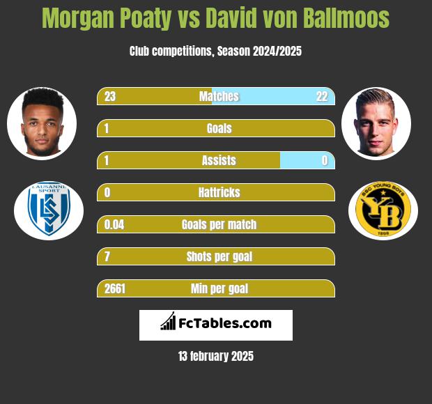 Morgan Poaty vs David von Ballmoos h2h player stats