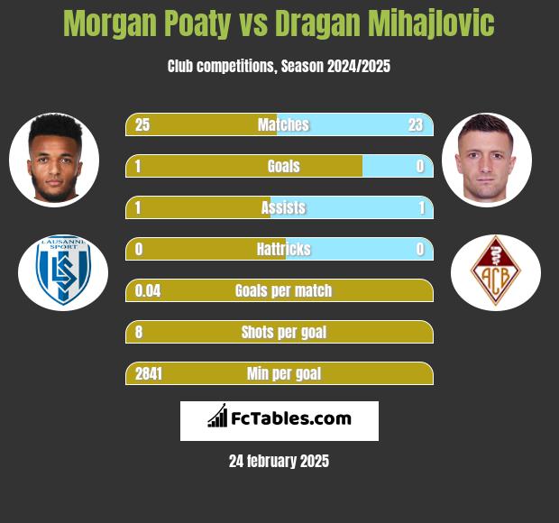 Morgan Poaty vs Dragan Mihajlovic h2h player stats