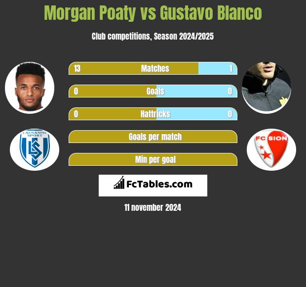 Morgan Poaty vs Gustavo Blanco h2h player stats