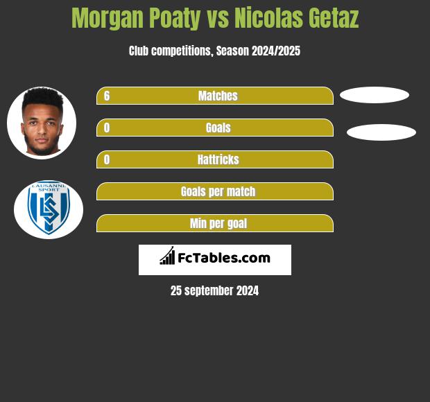 Morgan Poaty vs Nicolas Getaz h2h player stats