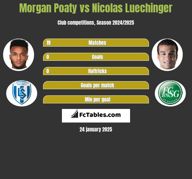 Morgan Poaty vs Nicolas Luechinger h2h player stats