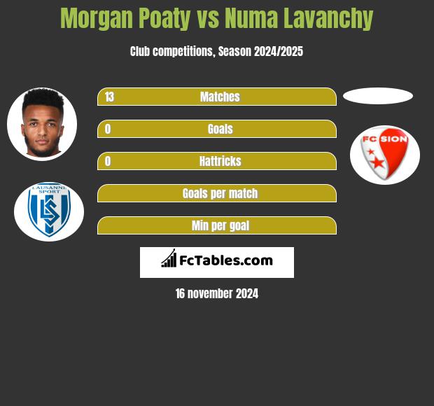 Morgan Poaty vs Numa Lavanchy h2h player stats