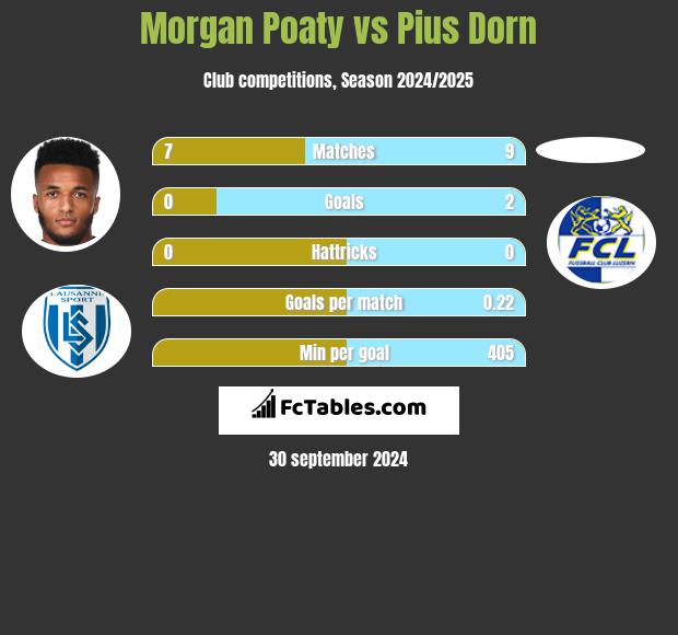 Morgan Poaty vs Pius Dorn h2h player stats