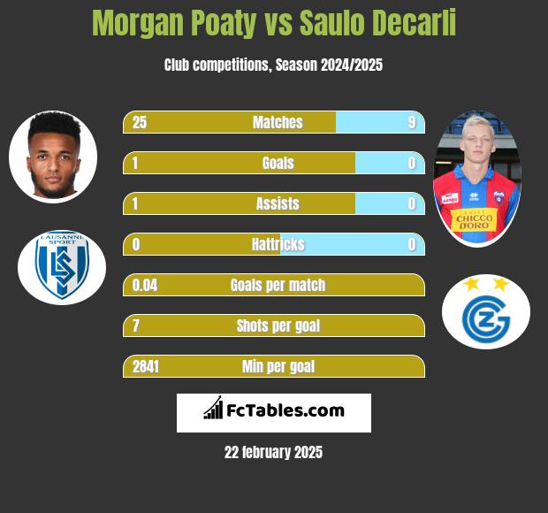 Morgan Poaty vs Saulo Decarli h2h player stats