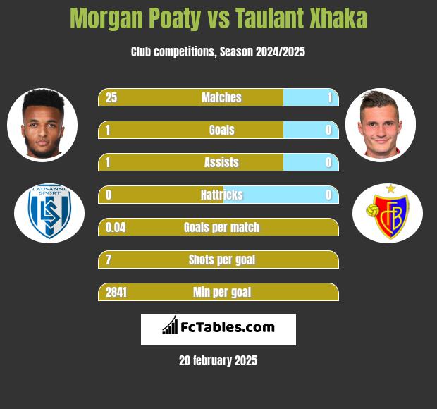 Morgan Poaty vs Taulant Xhaka h2h player stats