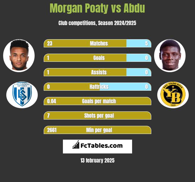 Morgan Poaty vs Abdu h2h player stats