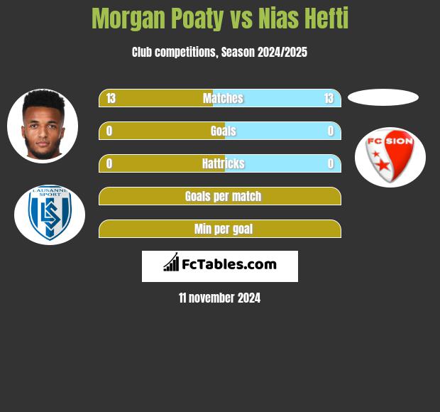 Morgan Poaty vs Nias Hefti h2h player stats