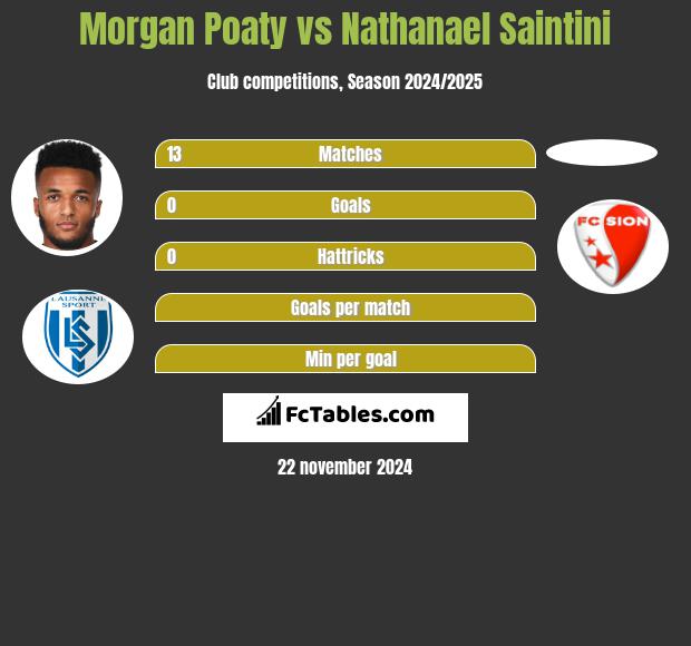 Morgan Poaty vs Nathanael Saintini h2h player stats