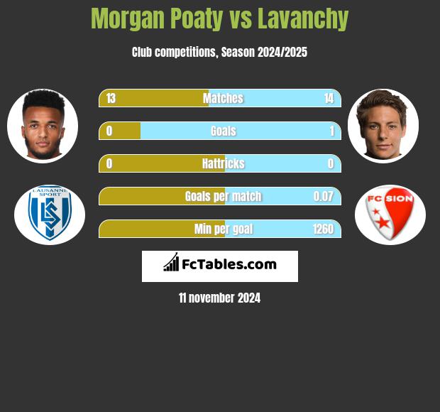 Morgan Poaty vs Lavanchy h2h player stats